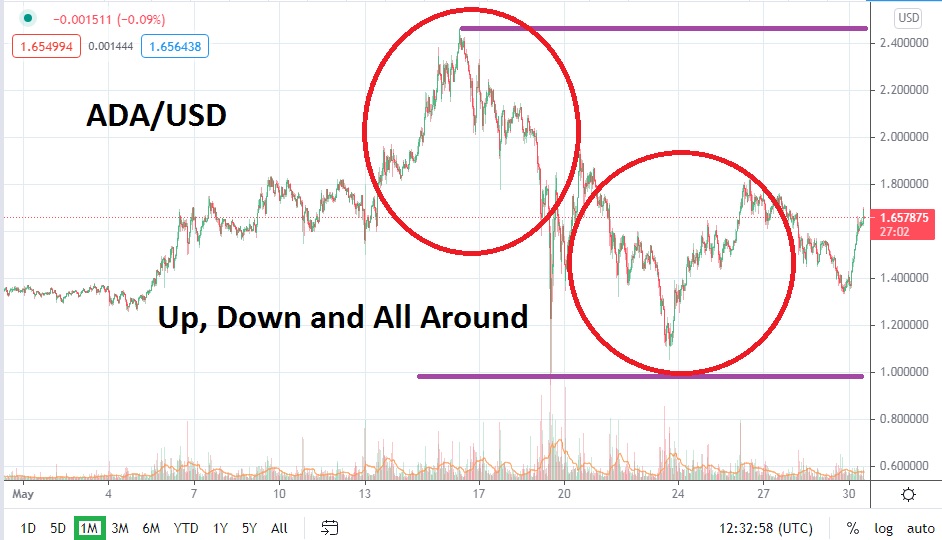 Pronóstico del Cardano Para Junio 